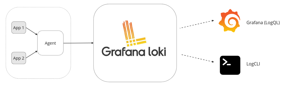 Grafana Loki Architecture