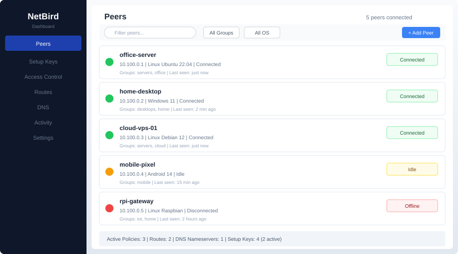 NetBird dashboard showing peer connections, groups, and access policies