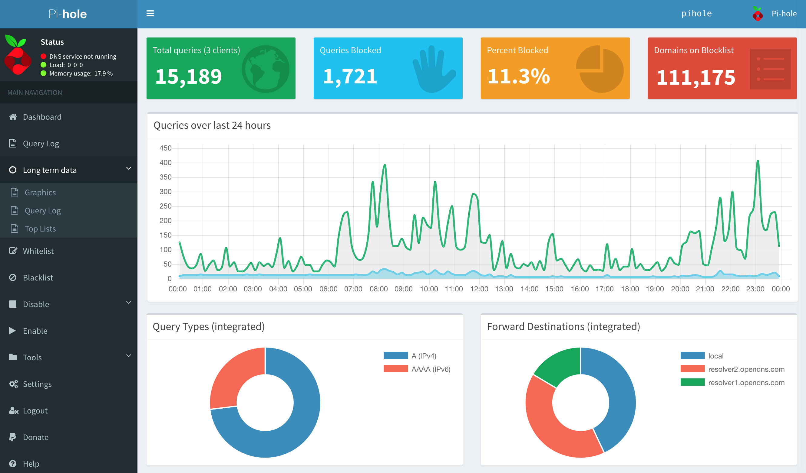 Pi-hole dashboard showing DNS query statistics and blocking activity